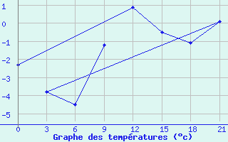 Courbe de tempratures pour Spas-Demensk