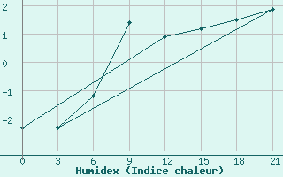 Courbe de l'humidex pour Ventspils