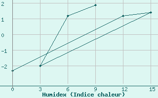 Courbe de l'humidex pour Musht Shadzhatmaz