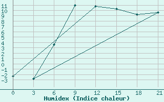 Courbe de l'humidex pour Zukovka