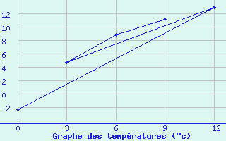 Courbe de tempratures pour Sadrinsk