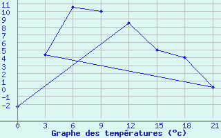 Courbe de tempratures pour Erdenemandal