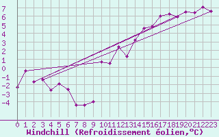 Courbe du refroidissement olien pour Angers-Marc (49)
