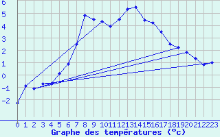 Courbe de tempratures pour Fundata