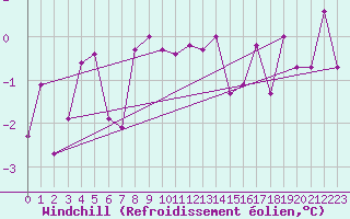 Courbe du refroidissement olien pour Simplon-Dorf