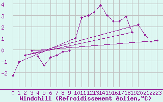 Courbe du refroidissement olien pour Oschatz
