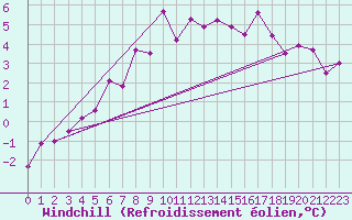 Courbe du refroidissement olien pour Buffalora