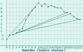 Courbe de l'humidex pour Buffalora