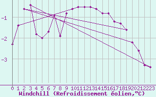 Courbe du refroidissement olien pour Olands Norra Udde