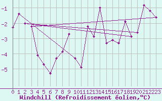 Courbe du refroidissement olien pour West Freugh