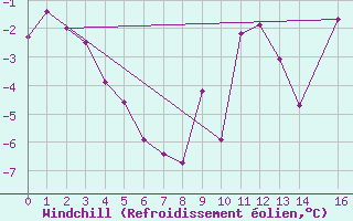 Courbe du refroidissement olien pour Penhas Douradas