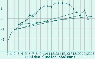 Courbe de l'humidex pour Corvatsch