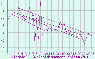 Courbe du refroidissement olien pour Hawarden