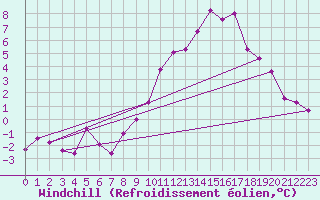 Courbe du refroidissement olien pour Creil (60)
