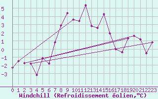 Courbe du refroidissement olien pour Robiei