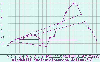 Courbe du refroidissement olien pour Remich (Lu)