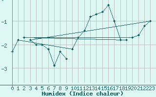 Courbe de l'humidex pour Buzenol (Be)