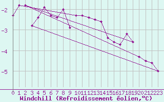 Courbe du refroidissement olien pour Moenichkirchen