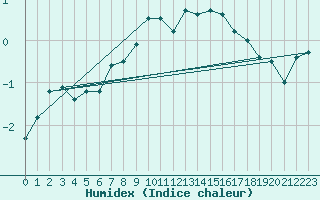 Courbe de l'humidex pour Saentis (Sw)