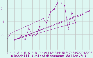 Courbe du refroidissement olien pour Herserange (54)