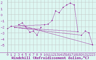 Courbe du refroidissement olien pour Charleville-Mzires (08)