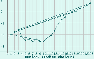 Courbe de l'humidex pour Bruxelles (Be)