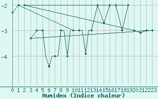 Courbe de l'humidex pour Petrozavodsk