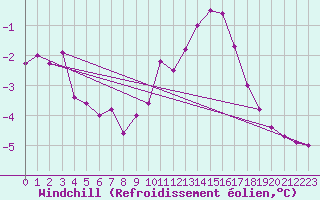 Courbe du refroidissement olien pour Cambrai / Epinoy (62)