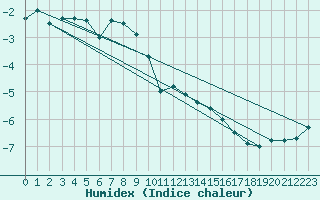 Courbe de l'humidex pour Fet I Eidfjord