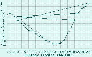 Courbe de l'humidex pour Fort Simpson, N. W. T.