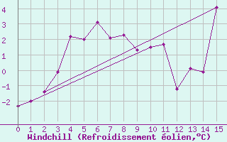 Courbe du refroidissement olien pour Port-Aux-Francais Iles Kerguelen