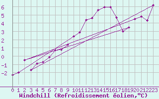 Courbe du refroidissement olien pour Galzig
