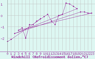 Courbe du refroidissement olien pour Bischofszell