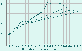 Courbe de l'humidex pour Bischofszell