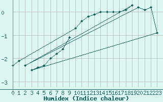 Courbe de l'humidex pour Grosser Arber