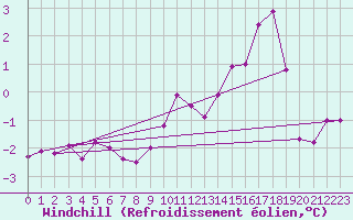 Courbe du refroidissement olien pour Chlons-en-Champagne (51)