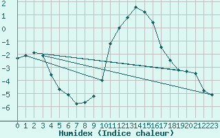 Courbe de l'humidex pour Navacerrada