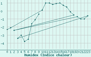 Courbe de l'humidex pour Grand Saint Bernard (Sw)