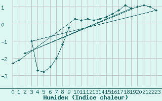 Courbe de l'humidex pour Helsinki Harmaja