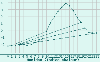 Courbe de l'humidex pour Lagarrigue (81)