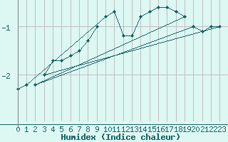 Courbe de l'humidex pour Marienberg