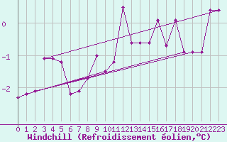 Courbe du refroidissement olien pour Elsenborn (Be)