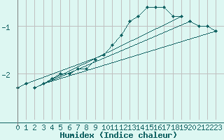 Courbe de l'humidex pour Saint-Etienne (42)