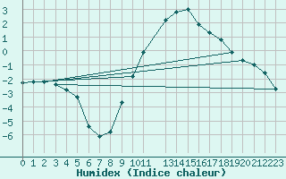Courbe de l'humidex pour Recoules de Fumas (48)