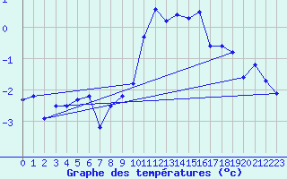 Courbe de tempratures pour Neuchatel (Sw)