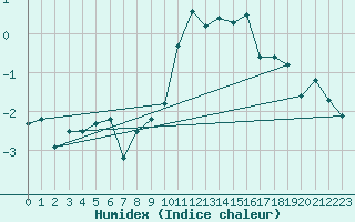 Courbe de l'humidex pour Neuchatel (Sw)