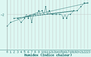 Courbe de l'humidex pour Pecs / Pogany