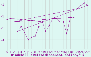 Courbe du refroidissement olien pour Silstrup