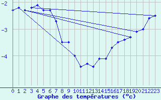 Courbe de tempratures pour Evreux (27)