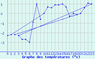 Courbe de tempratures pour Grand Saint Bernard (Sw)